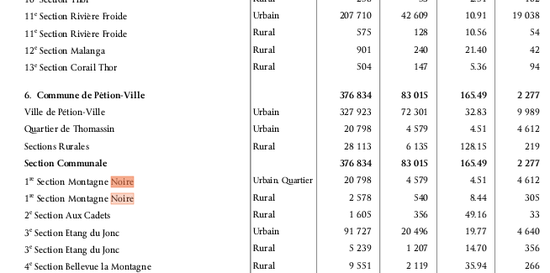 Table of population by Communal Section